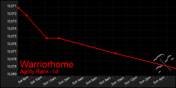 Last 24 Hours Graph of Warriorhome