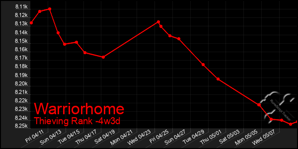 Last 31 Days Graph of Warriorhome