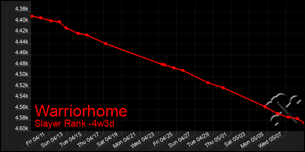Last 31 Days Graph of Warriorhome