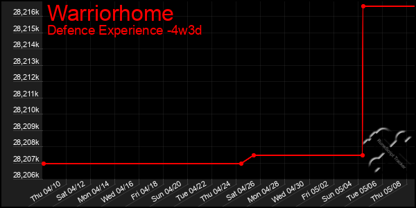 Last 31 Days Graph of Warriorhome