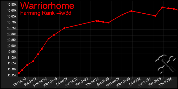 Last 31 Days Graph of Warriorhome