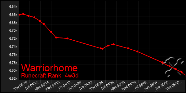 Last 31 Days Graph of Warriorhome