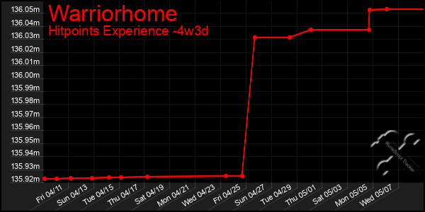 Last 31 Days Graph of Warriorhome