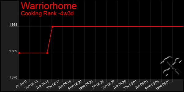Last 31 Days Graph of Warriorhome