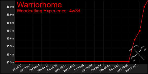 Last 31 Days Graph of Warriorhome