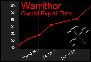 Total Graph of Warrithor