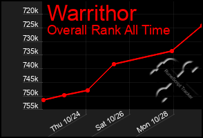 Total Graph of Warrithor