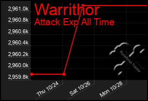 Total Graph of Warrithor