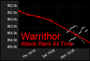 Total Graph of Warrithor