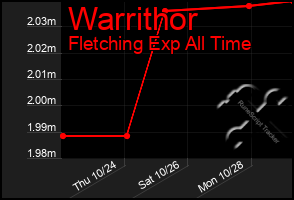 Total Graph of Warrithor