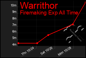 Total Graph of Warrithor