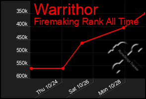 Total Graph of Warrithor