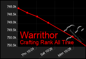 Total Graph of Warrithor