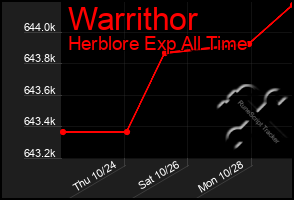 Total Graph of Warrithor