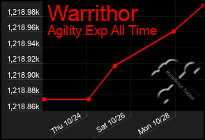 Total Graph of Warrithor