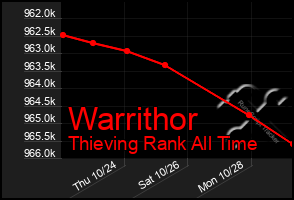 Total Graph of Warrithor