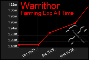 Total Graph of Warrithor