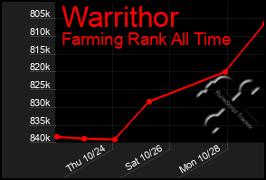 Total Graph of Warrithor