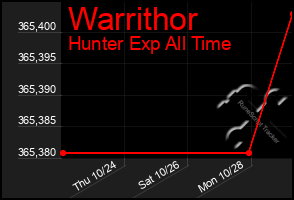 Total Graph of Warrithor