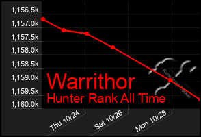 Total Graph of Warrithor