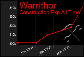 Total Graph of Warrithor