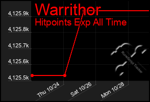 Total Graph of Warrithor