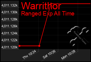 Total Graph of Warrithor