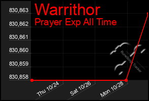 Total Graph of Warrithor