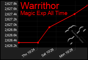 Total Graph of Warrithor