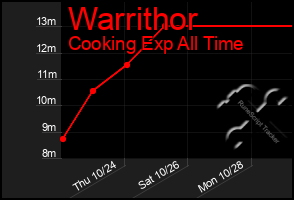 Total Graph of Warrithor