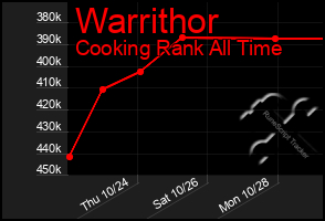 Total Graph of Warrithor