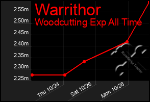 Total Graph of Warrithor