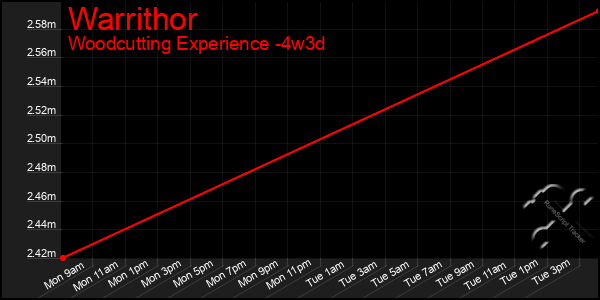 Last 31 Days Graph of Warrithor