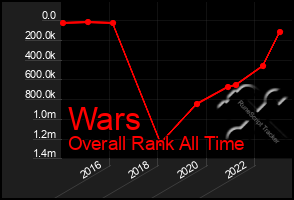 Total Graph of Wars