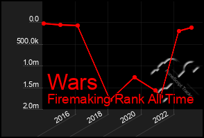 Total Graph of Wars