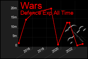 Total Graph of Wars