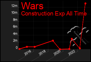 Total Graph of Wars