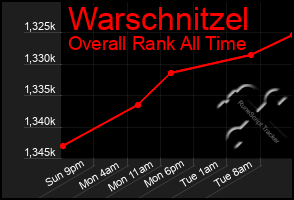 Total Graph of Warschnitzel