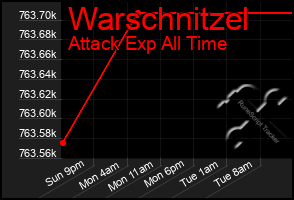 Total Graph of Warschnitzel