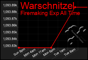 Total Graph of Warschnitzel