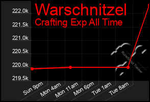 Total Graph of Warschnitzel