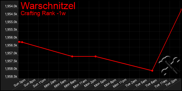 Last 7 Days Graph of Warschnitzel