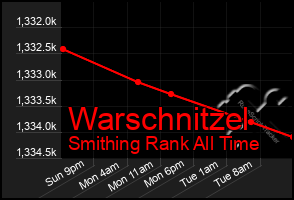 Total Graph of Warschnitzel
