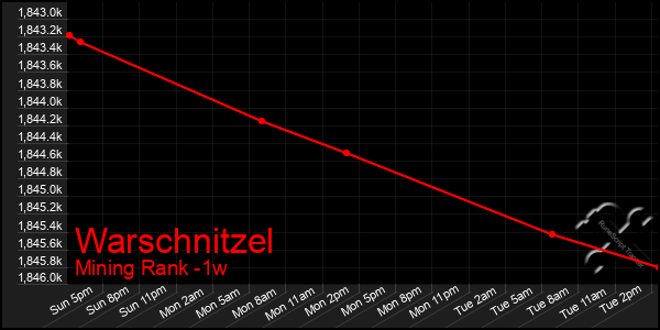 Last 7 Days Graph of Warschnitzel