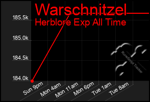 Total Graph of Warschnitzel