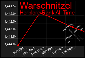 Total Graph of Warschnitzel