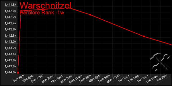 Last 7 Days Graph of Warschnitzel