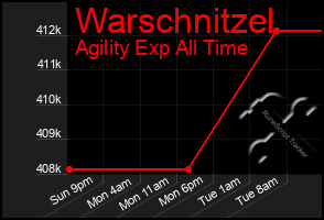 Total Graph of Warschnitzel