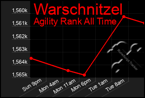 Total Graph of Warschnitzel