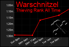 Total Graph of Warschnitzel
